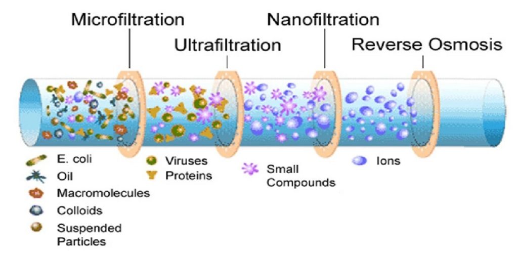 Ultrafiltration Water Treatment